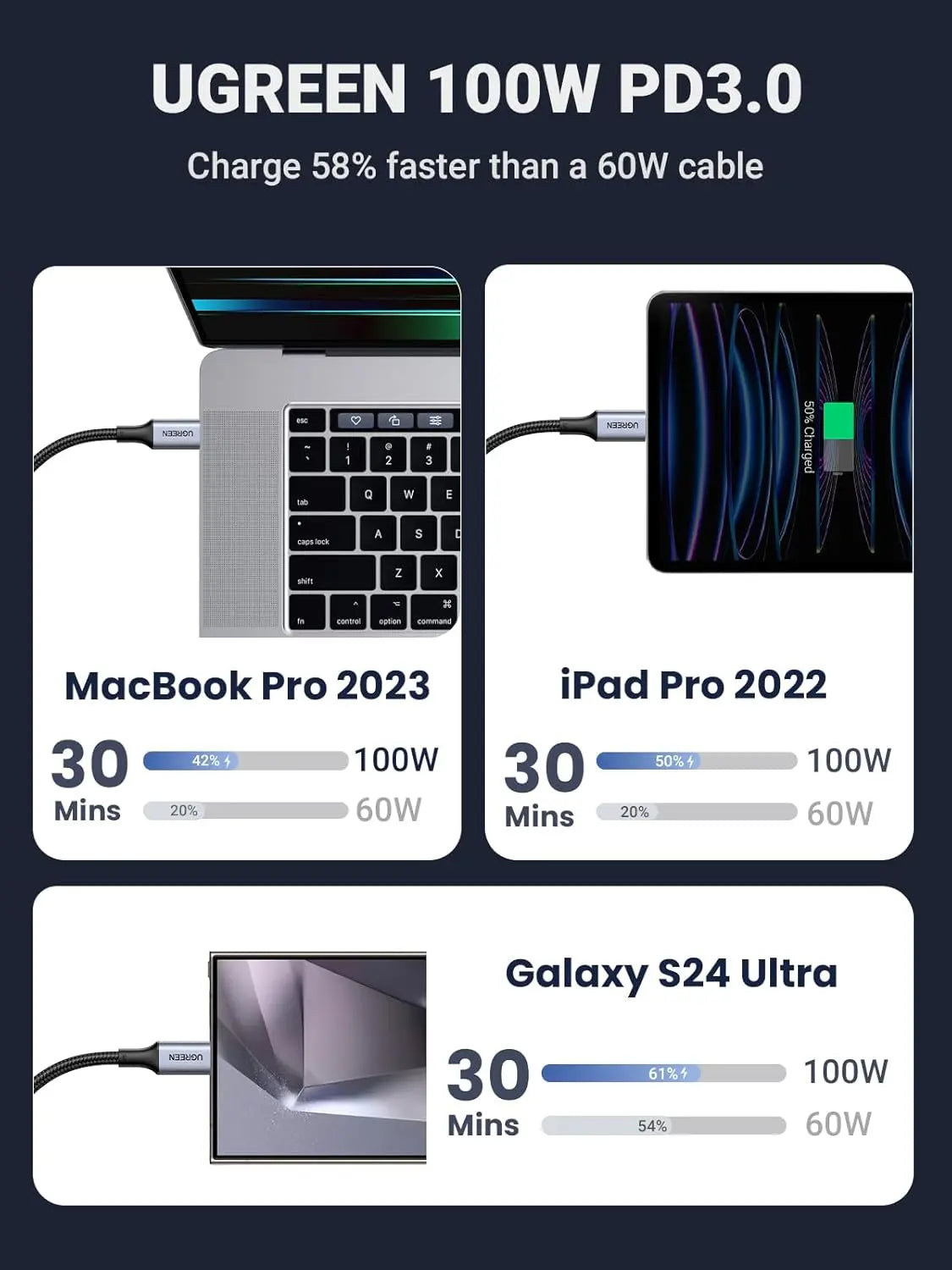 UGREEN 2-in-1 USB-C to Dual USB-C Charging Cable 100W 1.5m (35087)
