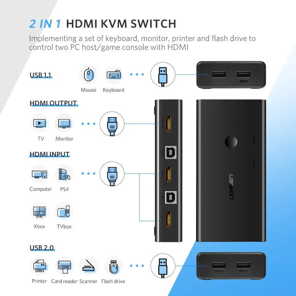 UGREEN 2-Port HDMI KVM Switch 4K 30Hz with 4 USB Ports (50744)