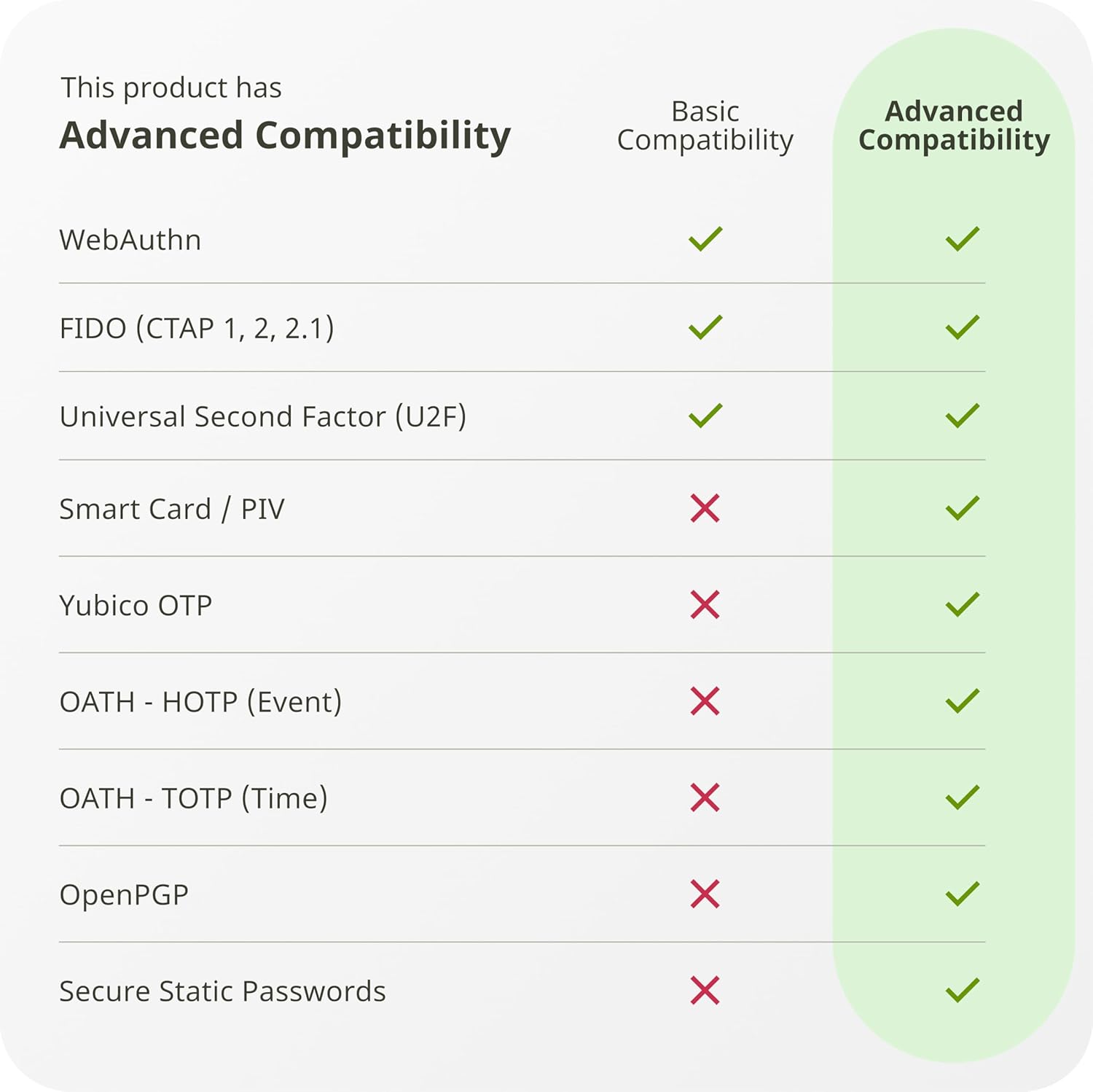 Yubico Yubikey 5C NFC Flash Drive - GOLCHHA COMPUTERS 