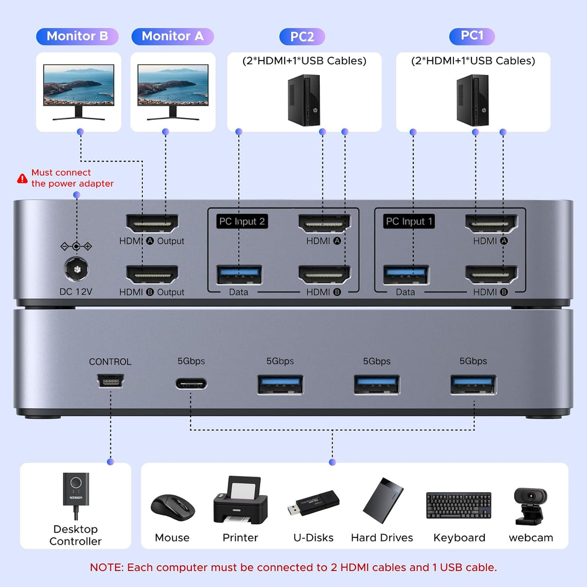 UGREEN 2 In 2 Out 8K 60Hz HDMI Dual Monitor KVM Switch with 4 USB 3.0 Ports (85100)